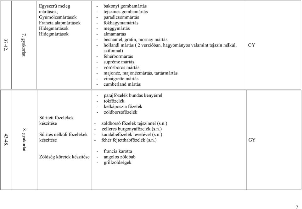 almamártás - bechamel, gratin, mornay mártás - hollandi mártás ( 2 verzióban, hagyományos valamint tejszín nélkül, szifonnal) - fehérbormártás - supréme mártás - vörösboros mártás - majonéz,