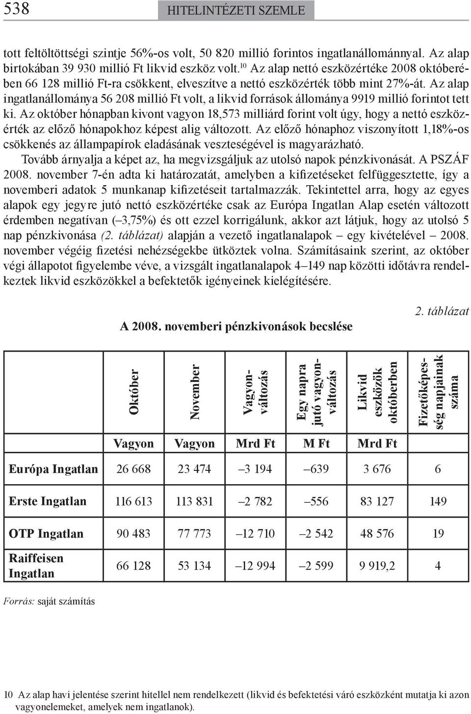 Az alap ingatlanállománya 56 208 millió Ft volt, a likvid források állománya 9919 millió forintot tett ki.