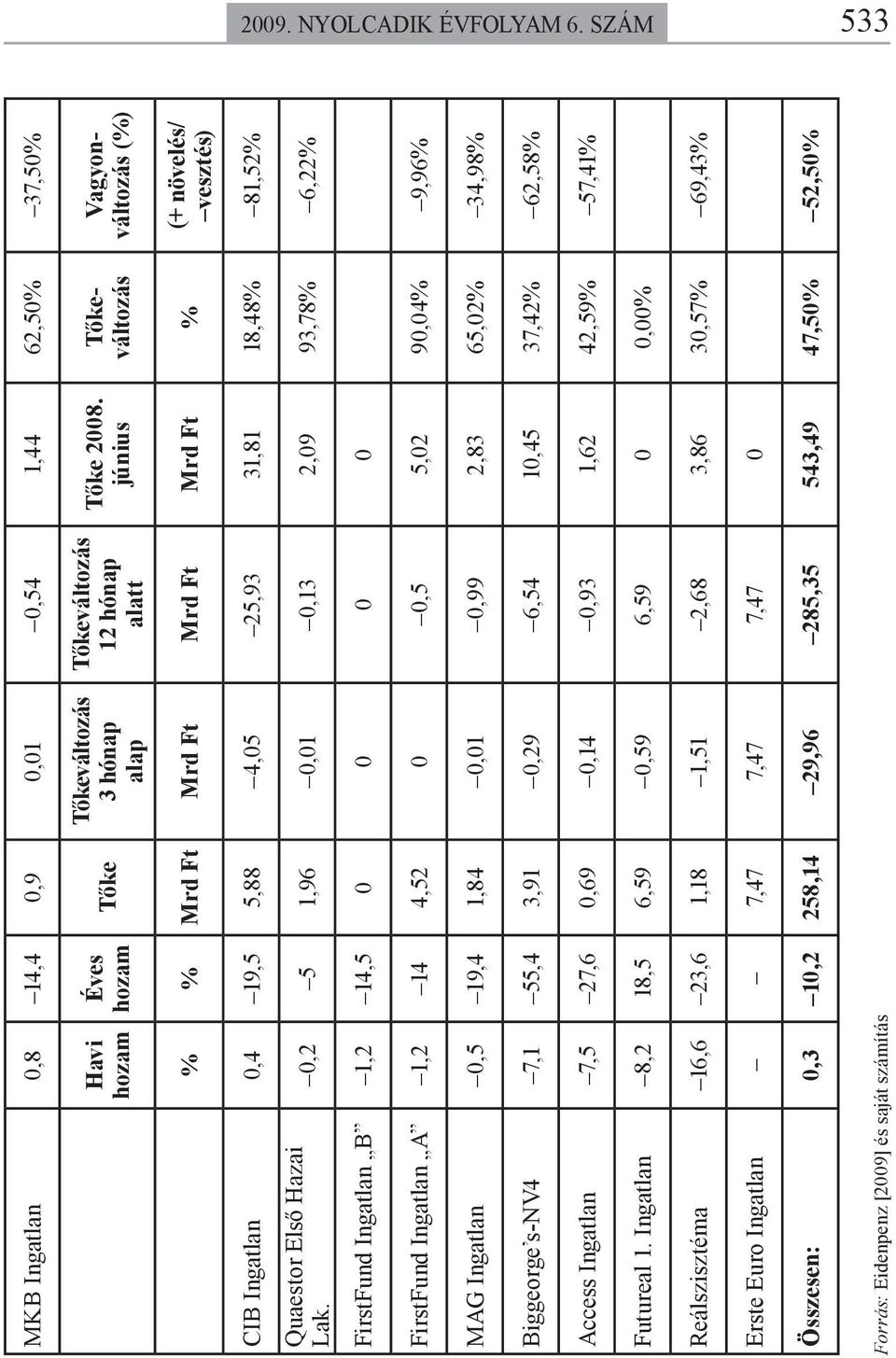 0,2 5 1,96 0,01 0,13 2,09 93,78% 6,22% FirstFund B 1,2 14,5 0 0 0 0 FirstFund A 1,2 14 4,52 0 0,5 5,02 90,04% 9,96% MAG 0,5 19,4 1,84 0,01 0,99 2,83 65,02% 34,98% Biggeorge s-nv4 7,1 55,4 3,91 0,29