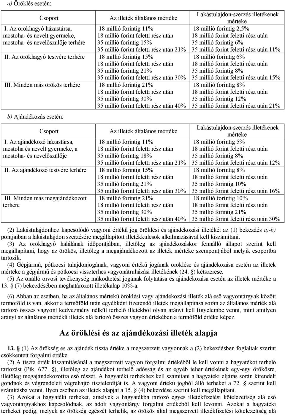 35 millió forint feletti rész után 21% II. Az örökhagyó testvére terhére 18 millió forintig 15% 18 millió forint feletti rész után 35 millió forintig 21% 35 millió forint feletti rész után 30% III.