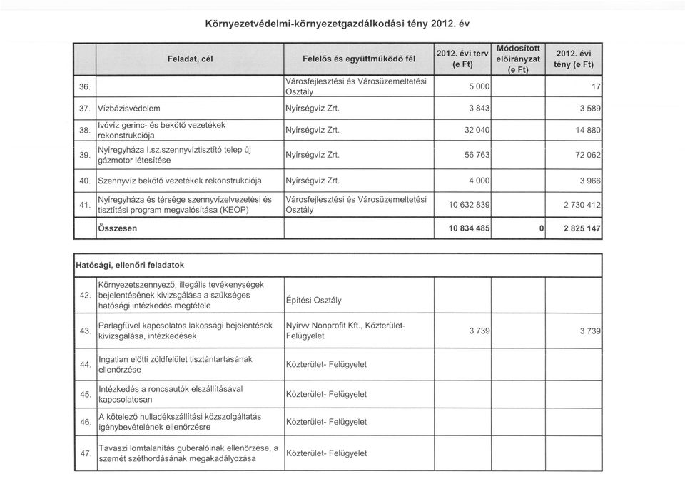 Szennyvíz bekötő vezetékek rekonstrukciója Nyírségvíz Zrt. 4 OOO 3966 41.