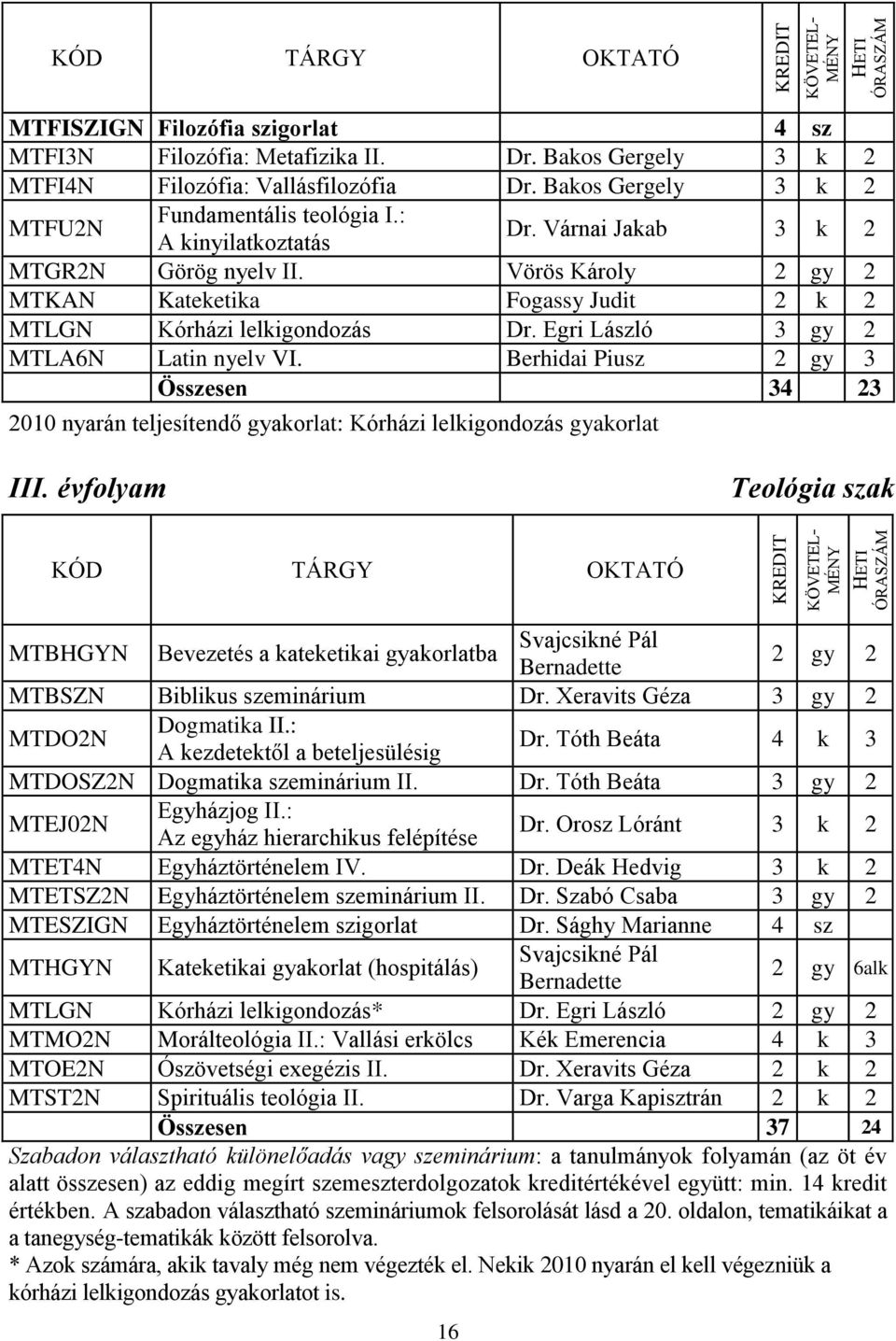 Vörös Károly 2 gy 2 MTKAN Kateketika Fogassy Judit 2 k 2 MTLGN Kórházi lelkigondozás Dr. Egri László 3 gy 2 MTLA6N Latin nyelv VI.