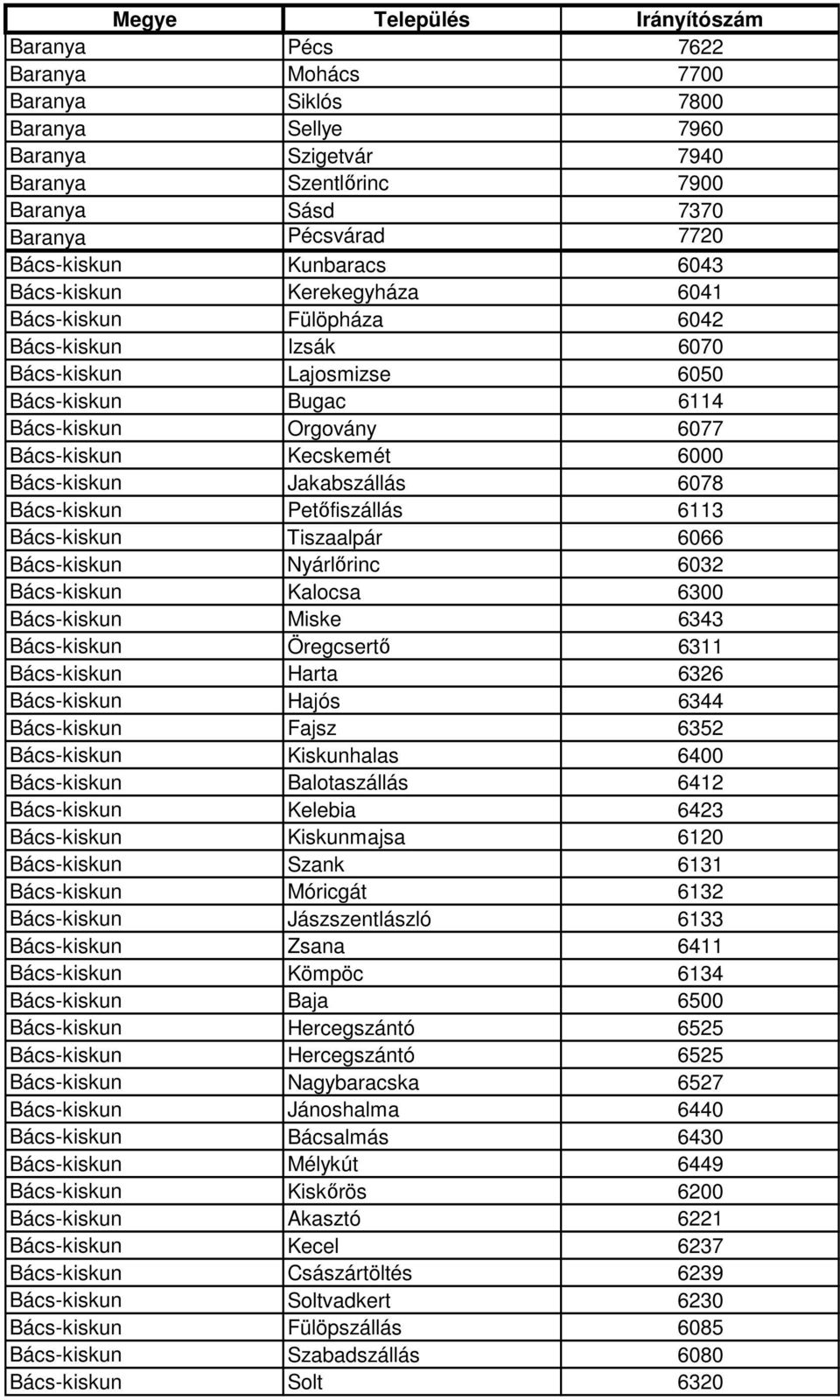 Kecskemét 6000 Bács-kiskun Jakabszállás 6078 Bács-kiskun Petőfiszállás 6113 Bács-kiskun Tiszaalpár 6066 Bács-kiskun Nyárlőrinc 6032 Bács-kiskun Kalocsa 6300 Bács-kiskun Miske 6343 Bács-kiskun