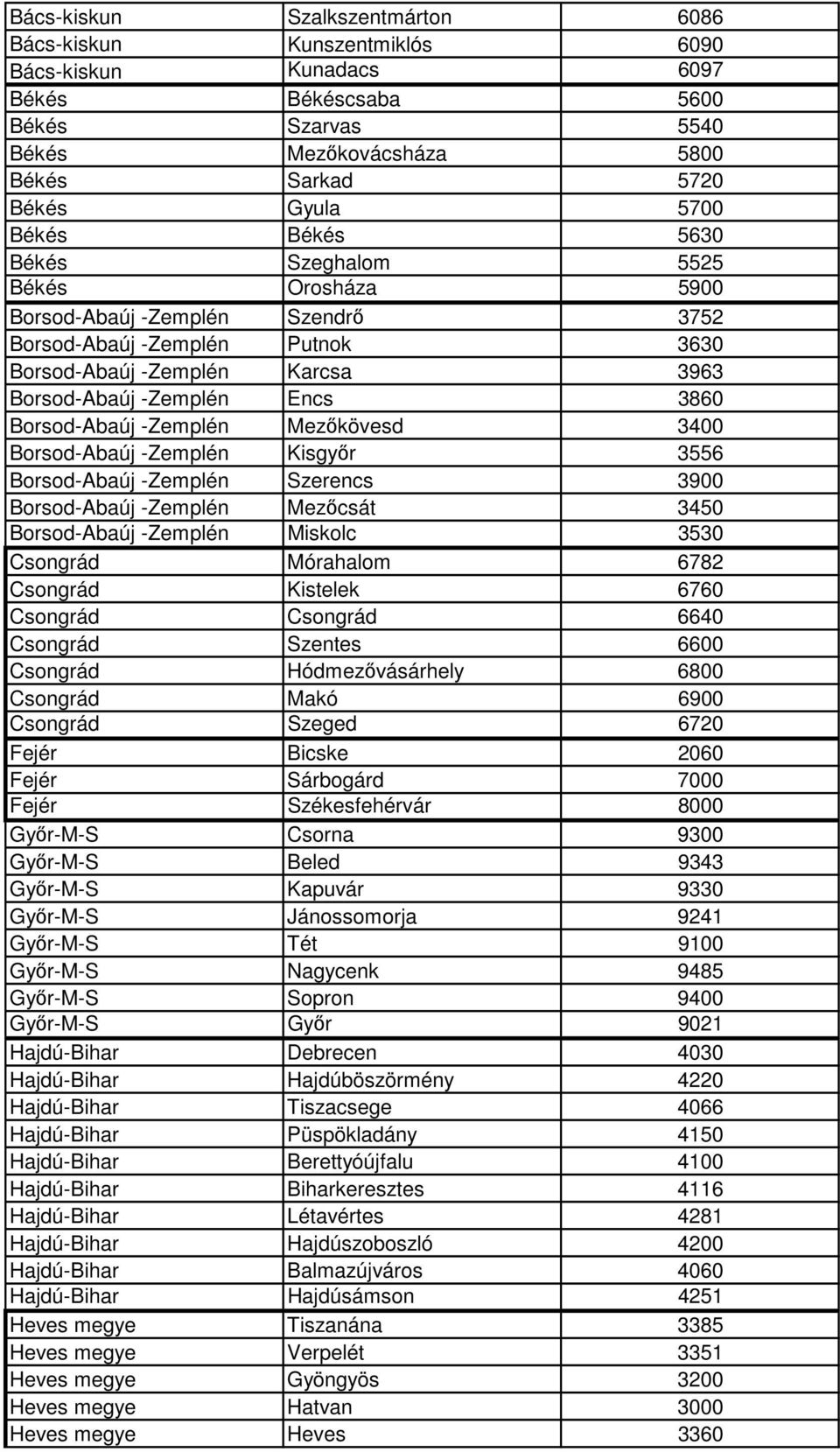 -Zemplén Mezőkövesd 3400 Borsod-Abaúj -Zemplén Kisgyőr 3556 Borsod-Abaúj -Zemplén Szerencs 3900 Borsod-Abaúj -Zemplén Mezőcsát 3450 Borsod-Abaúj -Zemplén Miskolc 3530 Csongrád Mórahalom 6782 Csongrád