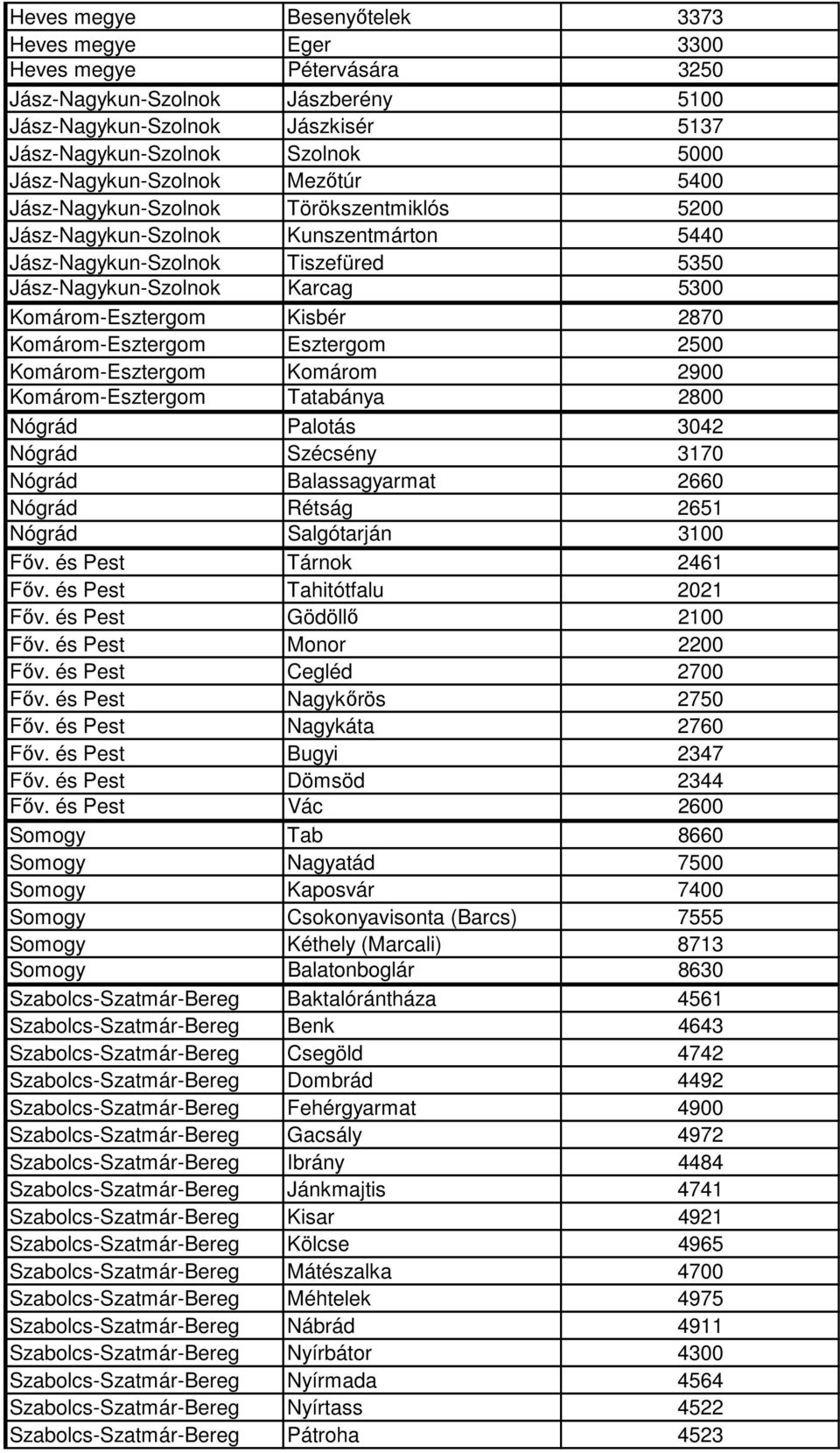 Komárom-Esztergom Kisbér 2870 Komárom-Esztergom Esztergom 2500 Komárom-Esztergom Komárom 2900 Komárom-Esztergom Tatabánya 2800 Nógrád Palotás 3042 Nógrád Szécsény 3170 Nógrád Balassagyarmat 2660