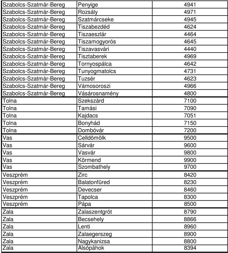 Tunyogmatolcs 4731 Szabolcs-Szatmár-Bereg Tuzsér 4623 Szabolcs-Szatmár-Bereg Vámosoroszi 4966 Szabolcs-Szatmár-Bereg Vásárosnamény 4800 Tolna Szekszárd 7100 Tolna Tamási 7090 Tolna Kajdacs 7051 Tolna