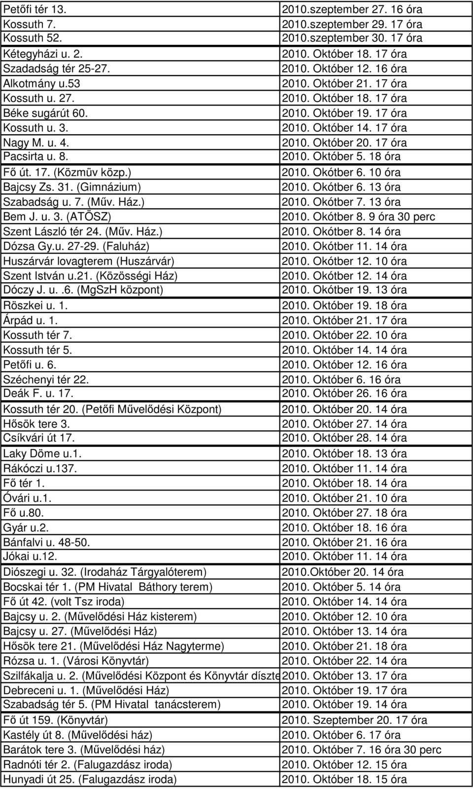 17 óra Pacsirta u. 8. 2010. Október 5. 18 óra Fő út. 17. (Közmüv közp.) 2010. Okótber 6. 10 óra Bajcsy Zs. 31. (Gimnázium) 2010. Okótber 6. 13 óra Szabadság u. 7. (Műv. Ház.) 2010. Okótber 7.