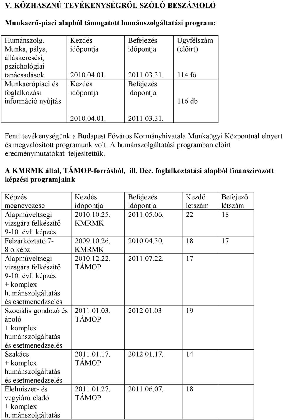 Befejezés Ügyfélszám (előírt) 114 fő 116 db 2010.04.01. 2011.03.31. Fenti tevékenységünk a Budapest Főváros Kormányhivatala Munkaügyi Központnál elnyert és megvalósított programunk volt.