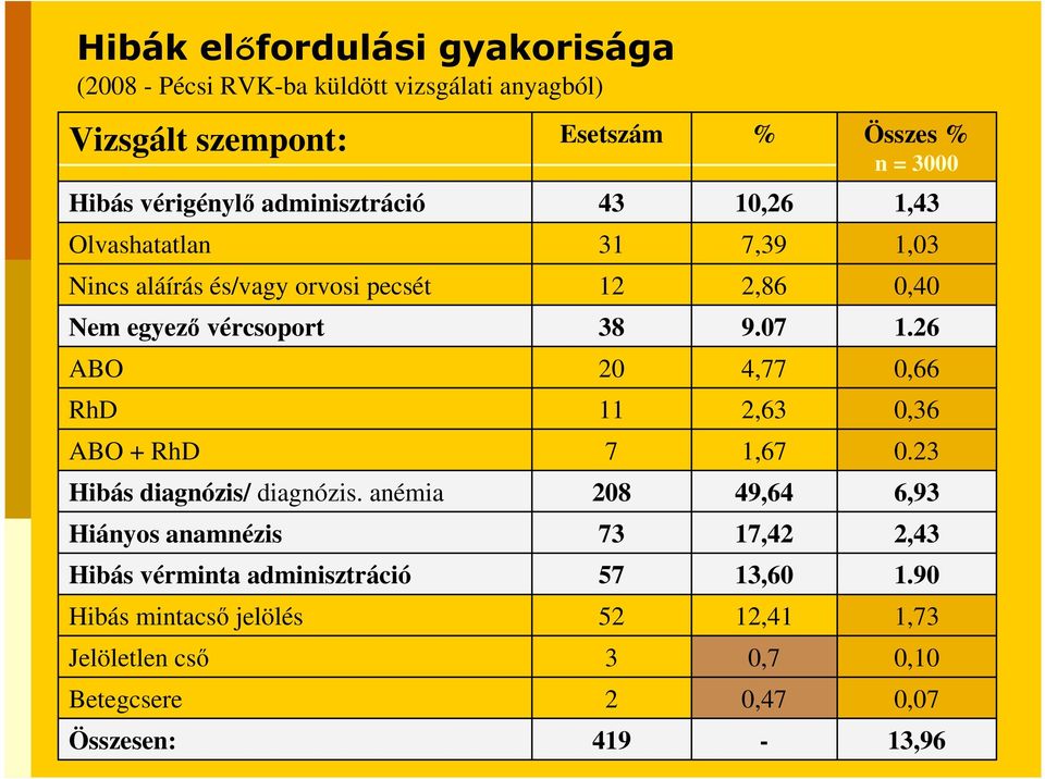 anémia Hiányos anamnézis Hibás vérminta adminisztráció Hibás mintacsı jelölés Jelöletlen csı Betegcsere Összesen: Esetszám 43 31 12 38 20 11 7