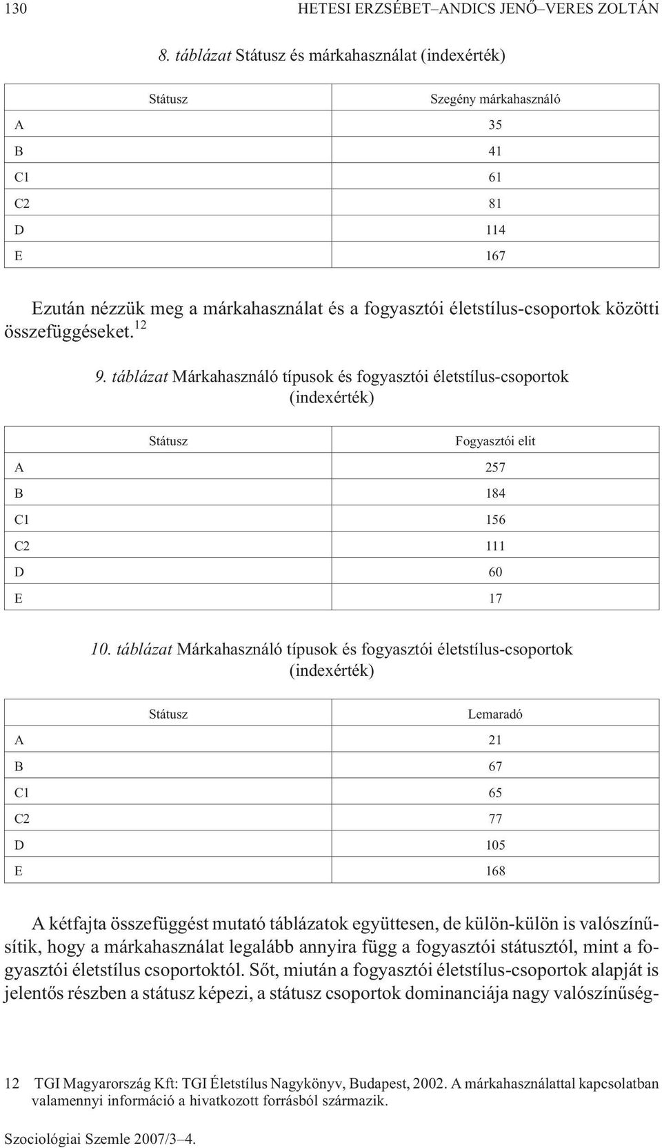 összefüggéseket. 12 9. táblázat Márkahasználó típusok és fogyasztói életstílus-csoportok (indexérték) Státusz Fogyasztói elit A 257 B 184 C1 156 C2 111 D 60 E 17 10.