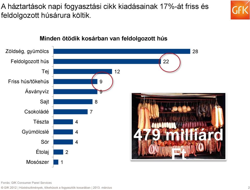 Friss hús/tőkehús Ásványvíz 9 9 Sajt 8 Csokoládé 7 Tészta Gyümölcslé Sör 4 4 4 479 milliárd