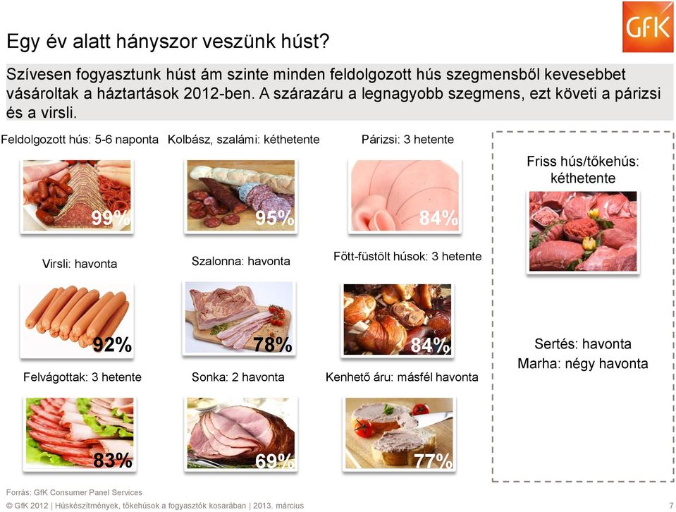 Feldolgozott hús: 5-6 naponta Kolbász, szalámi: kéthetente Párizsi: 3 hetente Friss hús/tőkehús: kéthetente 99% 95% 84% Virsli: havonta Szalonna: