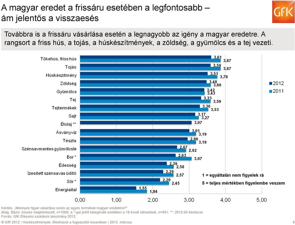 1 = egyáltalán nem figyelek rá 5 = teljes mértékben figyelembe veszem Kérdés: Mennyire figyel vásárlása során az egyes termékek magyar eredetére?