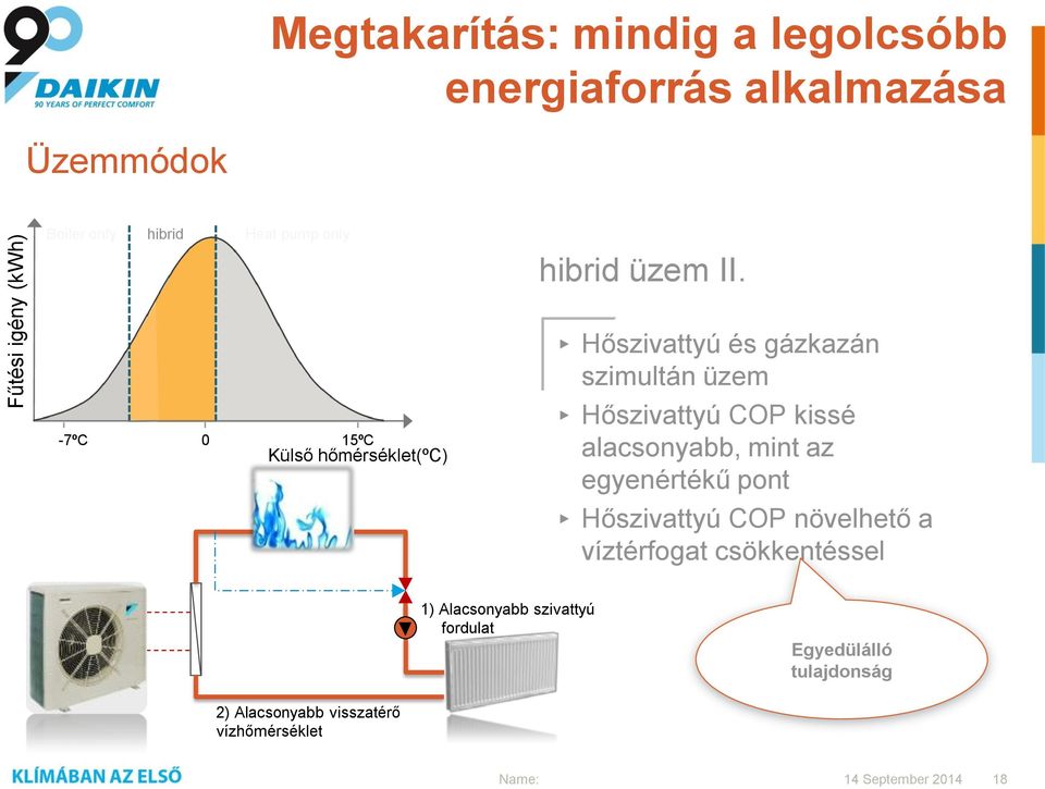 -7ºC 0 15ºC Külső hőmérséklet(ºc) Hőszivattyú és gázkazán szimultán üzem Hőszivattyú COP kissé