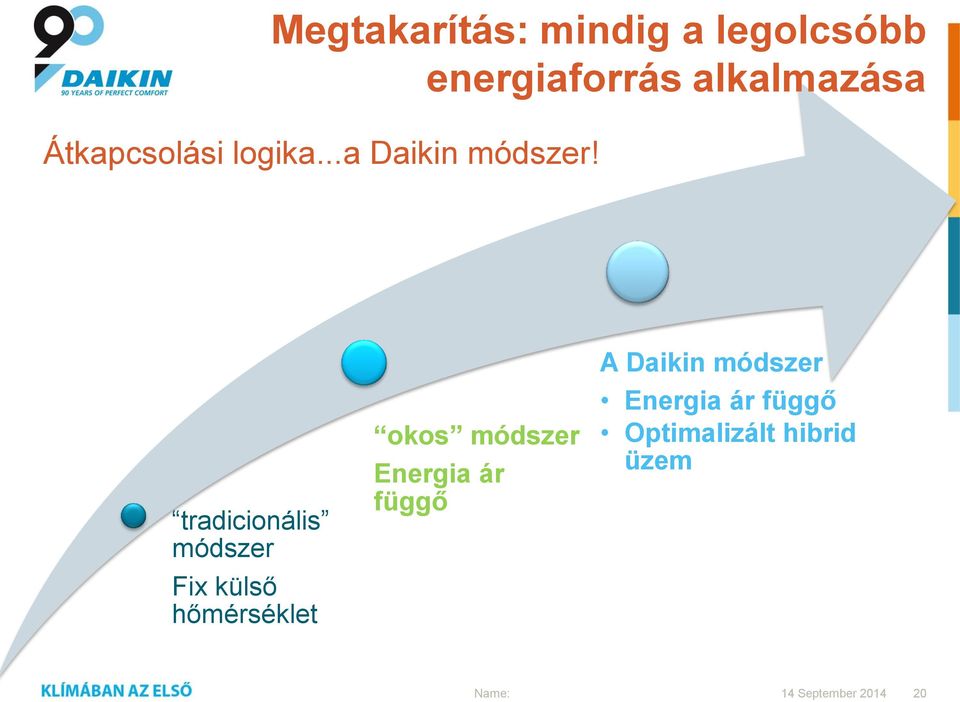 tradicionális módszer Fix külső hőmérséklet okos módszer