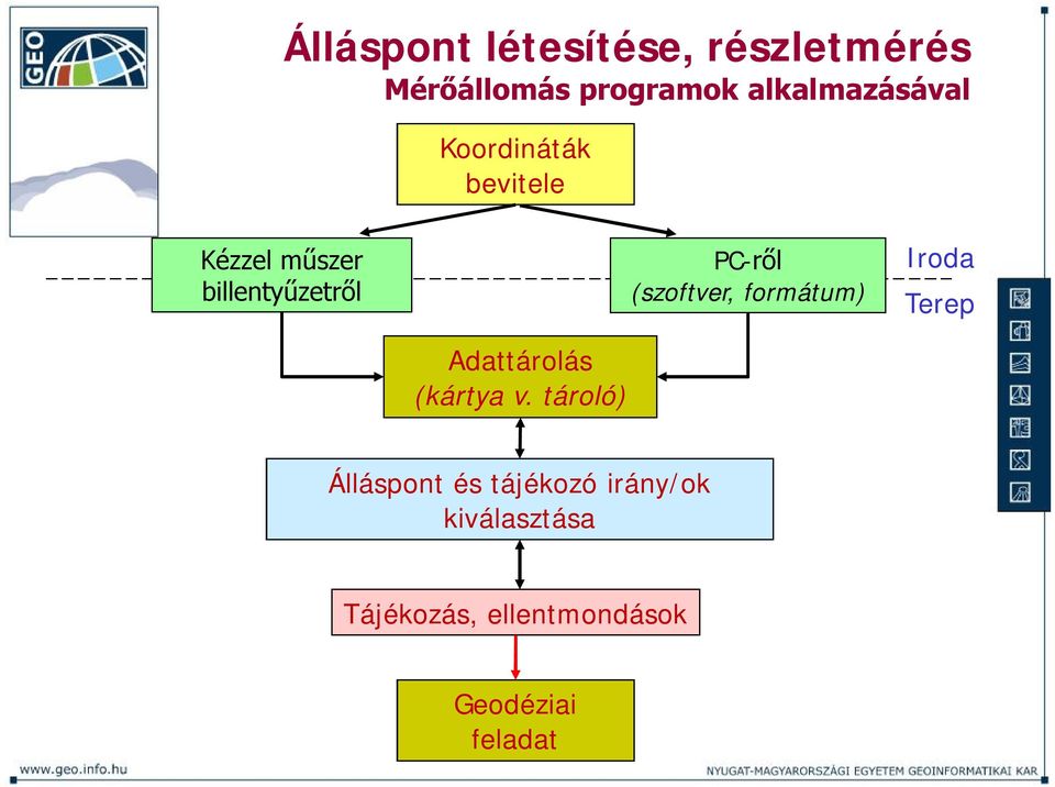 dattárolás (kártya v.