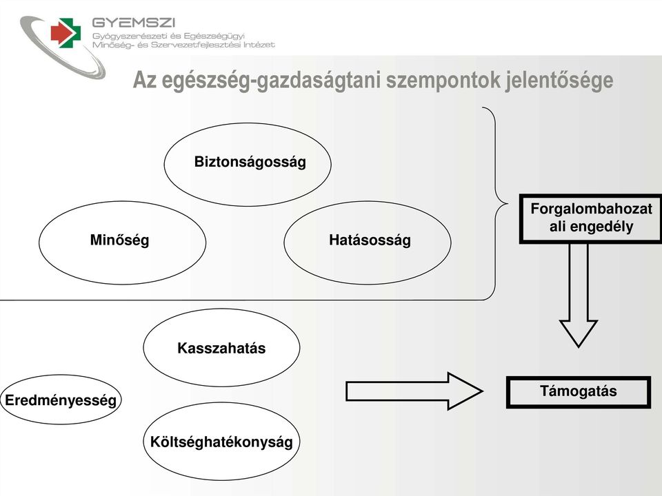 Hatásosság Forgalombahozat ali engedély