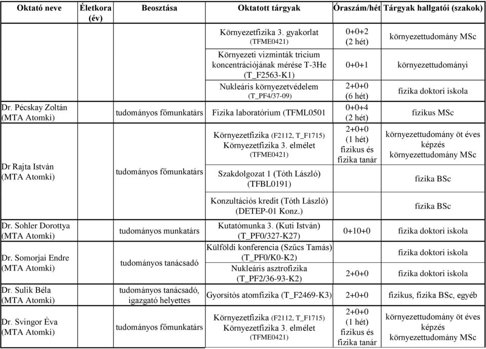 Svingor Éva tudományos munkatárs tudományos tanácsadó tudományos tanácsadó, igazgató helyettes Konzultációs kredit (Tóth László) (DETEP-01 Konz.) Kutatómunka 3.