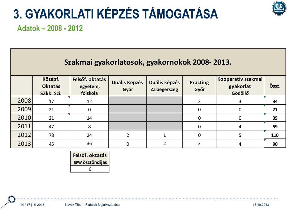 oktatás egyetem, főiskola Duális Képzés Győr Duális képzés Zalaegerszeg Practing Győr Kooperatív szakmai gyakorlat