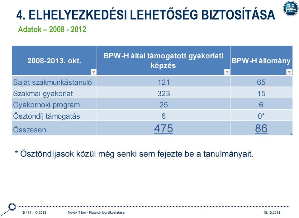 Szakmai gyakorlat 323 15 Gyakornoki program 25 6 Ösztöndíj támogatás 6 0* Összesen 475 86