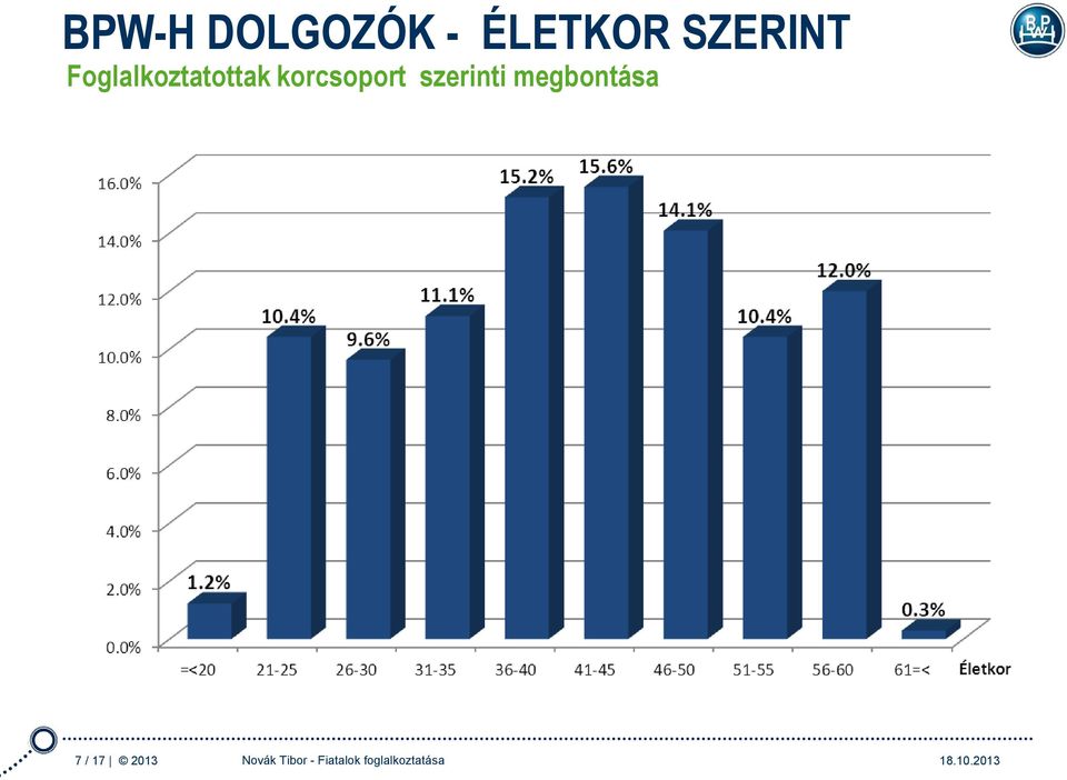 szerinti megbontása 7 / 17 2013