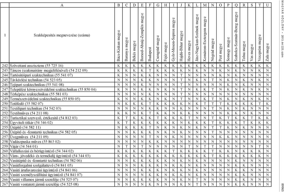 technikus (54 523 05) N N N K K N N N T N K N T N K N K N K N 246 Tejipari szaktechnikus (55 541 08) N N N K N N N N T N N N N N K N K N N N 247 Települési környezetvédelmi szaktechnikus (55 850 04)