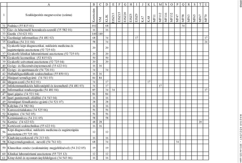 diagnosztikai, nukleáris medicina és 36 sugárterápiás asszisztens (52 725 02) 20 20 37 Gyakorló klinikai laboratóriumi asszisztens (52 725 03) 20 20 38 Gyakorló kozmetikus (52 815 02) 50 50 39