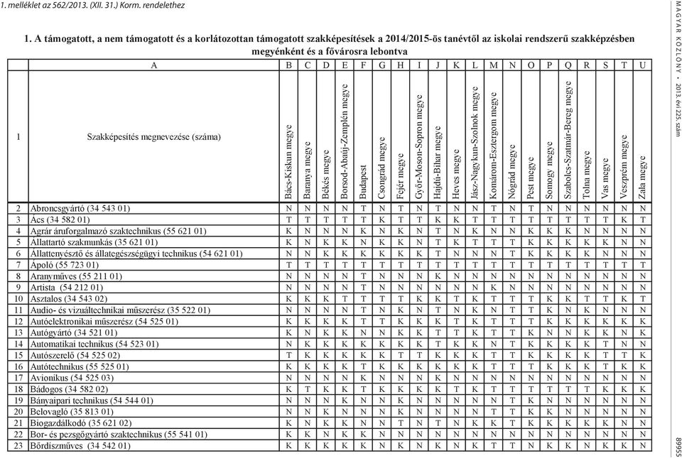 O P Q R S T U 1 Szakképesítés megnevezése (száma) Bács-Kiskun megye Baranya megye Békés megye Borsod-Abaúj-Zemplén megye Budapest Csongrád megye Fejér megye Győr-Moson-Sopron megye Hajdú-Bihar megye
