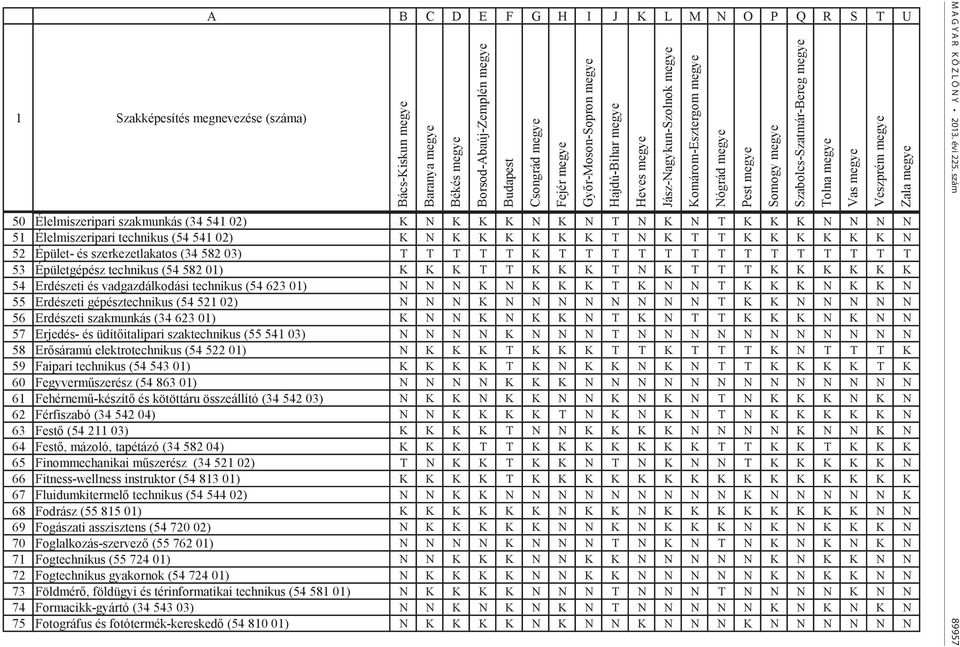 582 01) K K K T T K K K T N K T T T K K K K K K 54 Erdészeti és vadgazdálkodási technikus (54 623 01) N N N K N K K K T K N N T K K K N K K N 55 Erdészeti gépésztechnikus (54 521 02) N N N K N N N N