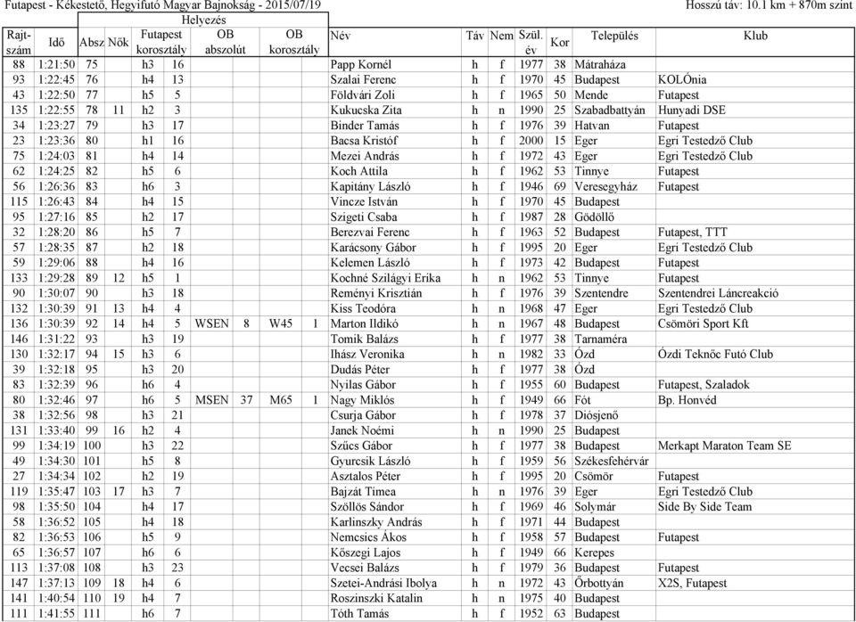 h f 1965 50 Mende Futapest 135 1:22:55 78 11 h2 3 Kukucska Zita h n 1990 25 Szabadbattyán Hunyadi DSE 34 1:23:27 79 h3 17 Binder Tamás h f 1976 39 Hatvan Futapest 23 1:23:36 80 h1 16 Bacsa Kristóf h