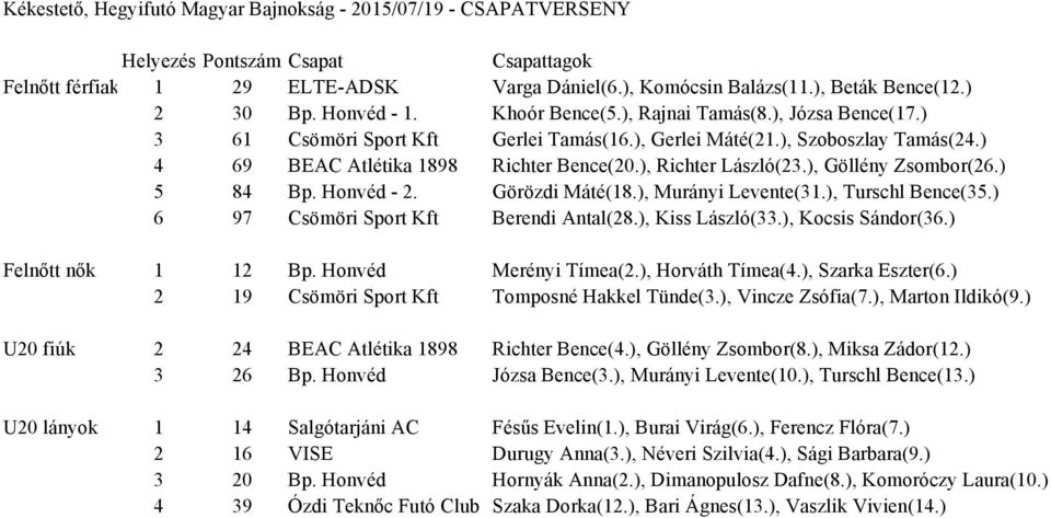 ), Richter László(23.), Göllény Zsombor(26.) 5 84 Bp. Honvéd - 2. Görözdi Máté(18.), Murányi Levente(31.), Turschl Bence(35.) 6 97 Csömöri Sport Kft Berendi Antal(28.), Kiss László(33.