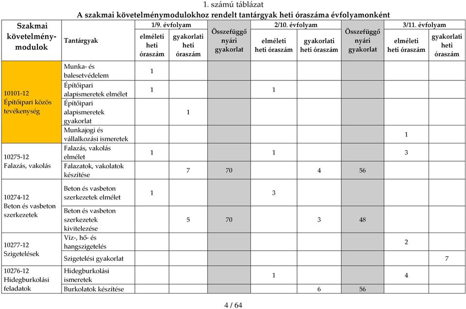 Munkajogi és vállalkozási ismeretek Falazás, vakolás elmélet Falazatok, vakolatok készítése 1/9. évfolyam 2/10. évfolyam 3/11.