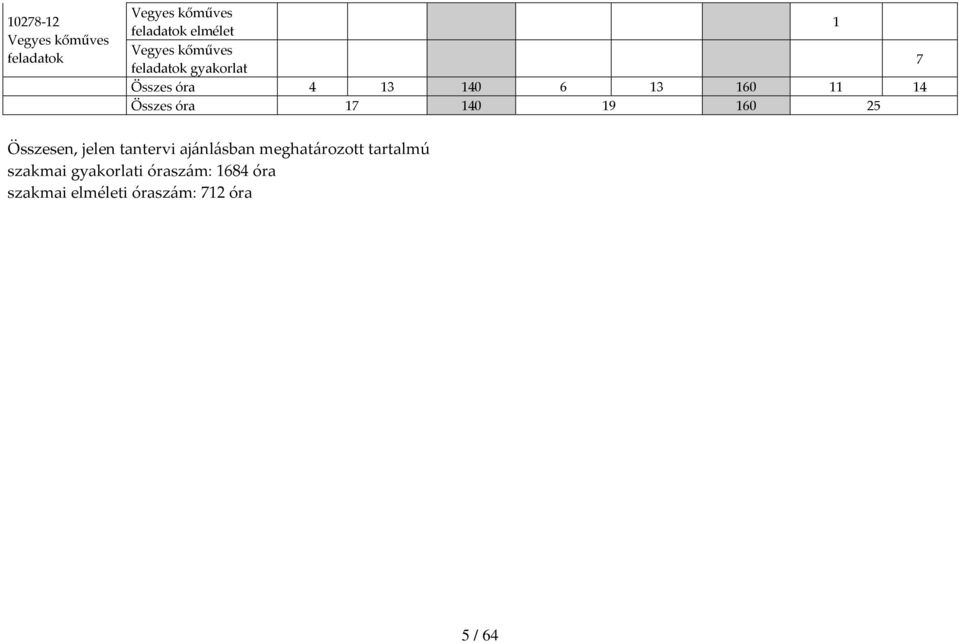 17 140 19 160 25 Összesen, jelen tantervi ajánlásban meghatározott tartalmú