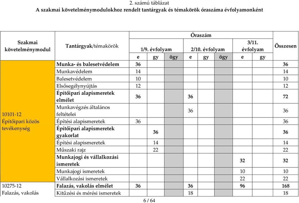 Munkavégzés általános 10101 12 feltételei 36 36 Építőipari közös Építési alapismeretek 36 36 tevékenység Építőipari alapismeretek gyakorlat 36 36 Építési alapismeretek 14 14 Műszaki rajz 22