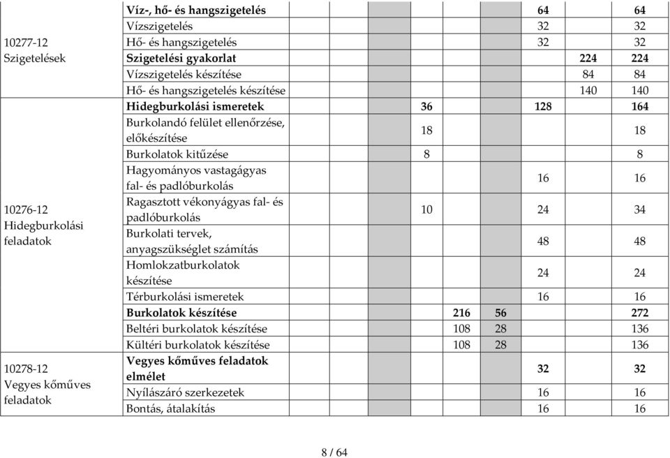 vastagágyas fal és padlóburkolás 16 16 Ragasztott vékonyágyas fal és padlóburkolás 10 24 34 Burkolati tervek, anyagszükséglet számítás 48 48 Homlokzatburkolatok készítése 24 24 Térburkolási ismeretek