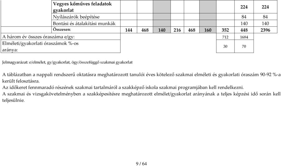 oktatásra meghatározott tanulói éves kötelező szakmai elméleti és gyakorlati óraszám 90 92 % a került felosztásra.