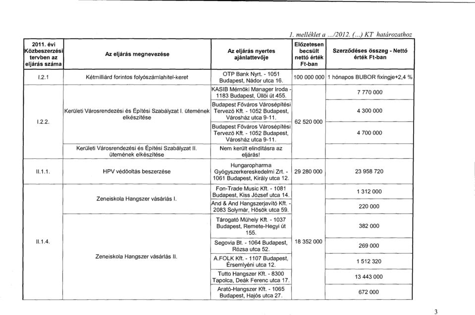 1 Kétmilliárd forintos folyószámlahitel-keret OTP Bank Nyrt. - 1051 Budapest, Nádor utca 16. KASIB Mérnöki Manager Iroda - 1183 Budapest, Üllői út 455.