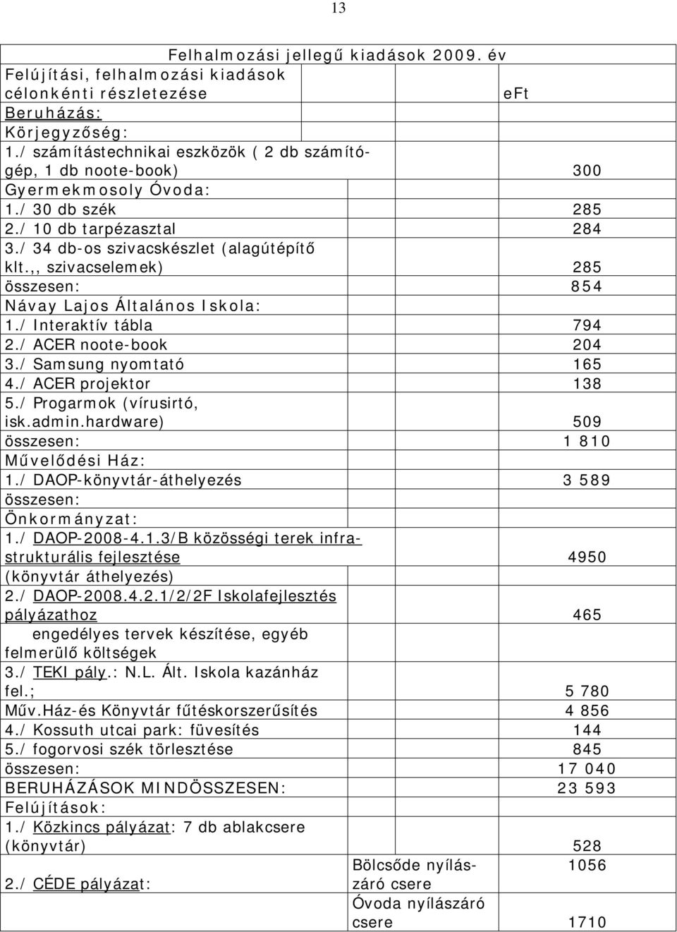 ,, szivacselemek) 285 összesen: 854 Návay Lajos Általános Iskola: 1./ Interaktív tábla 794 2./ ACER noote-book 204 3./ Samsung nyomtató 165 4./ ACER projektor 138 5./ Progarmok (vírusirtó, isk.admin.