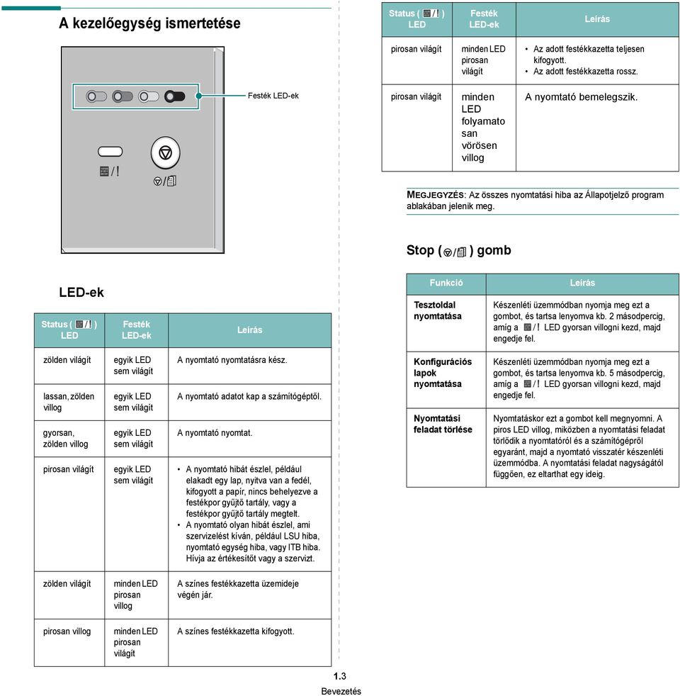 Stop ( ) gomb LED-ek Status ( ) LED Festék LED-ek Leírás Funkció Tesztoldal nyomtatása Leírás Készenléti üzemmódban nyomja meg ezt a gombot, és tartsa lenyomva kb.