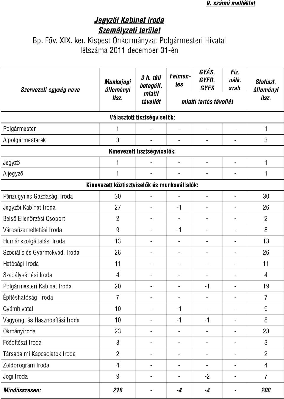 Választott tisztségviselők: Polgármester 1 - - - - 1 Alpolgármesterek 3 - - - - 3 Kinevezett tisztségviselők: Jegyző 1 - - - - 1 Aljegyző 1 - - - - 1 Kinevezett köztisztviselők és munkavállalók: