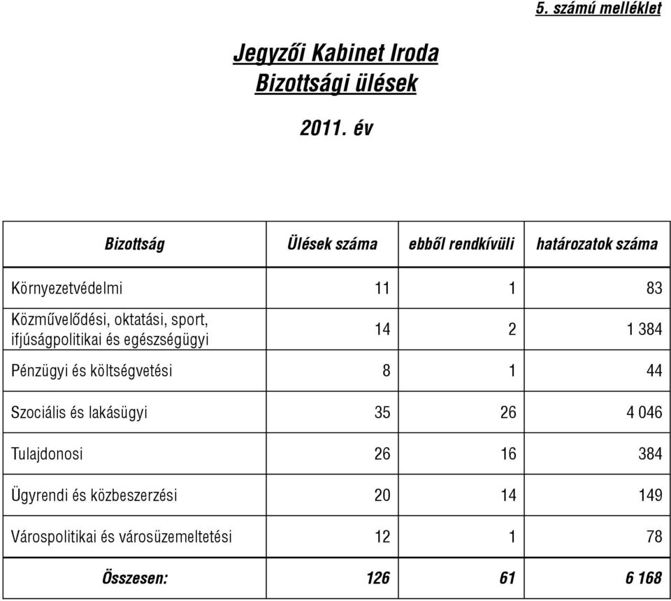 oktatási, sport, ifjúságpolitikai és egészségügyi 14 1 384 Pénzügyi és költségvetési 8 1 44 Szociális