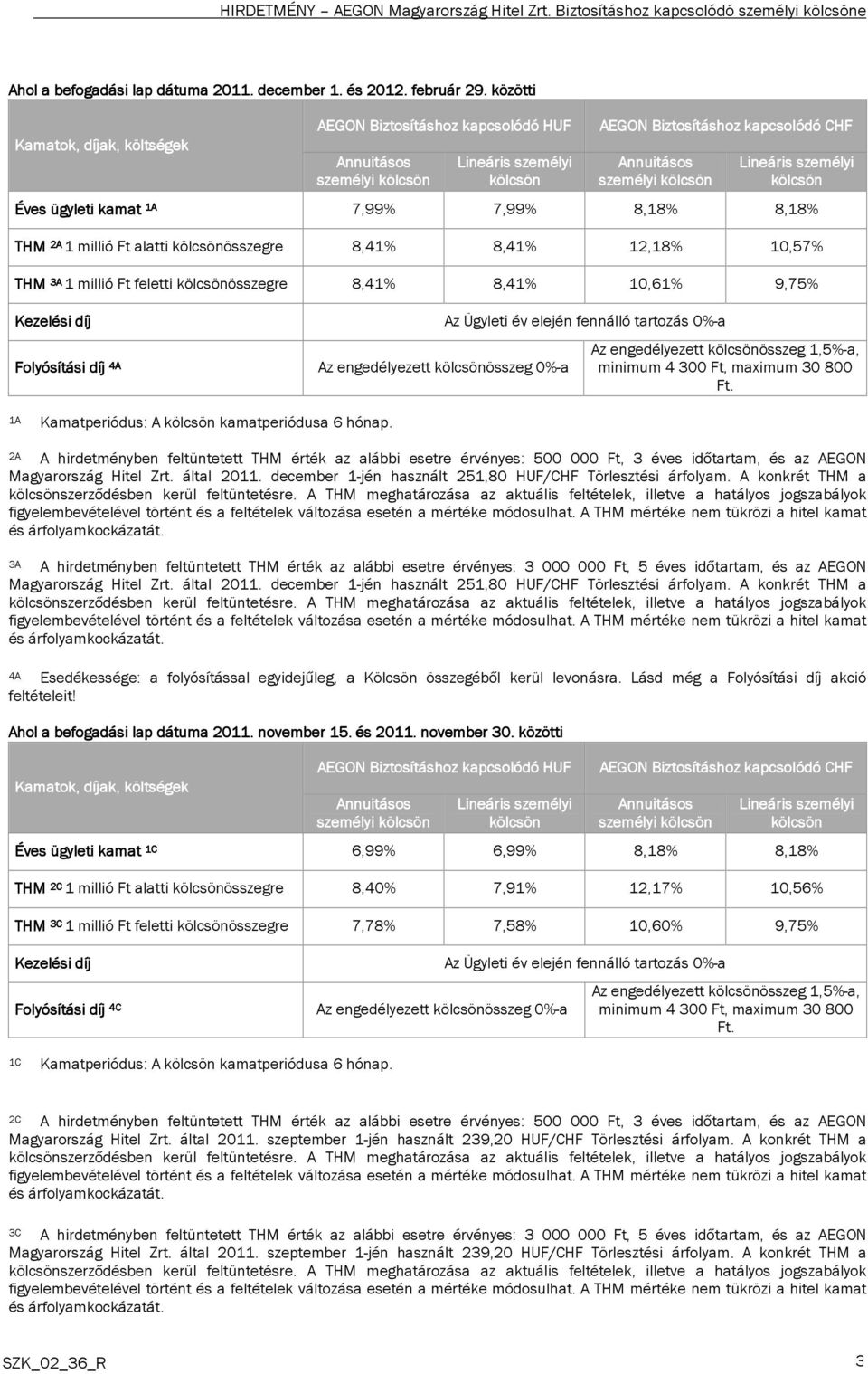 9,75% Az engedélyezett összeg 1,5%-a, minimum 4 300 Ft, maximum 30 800 Ft.