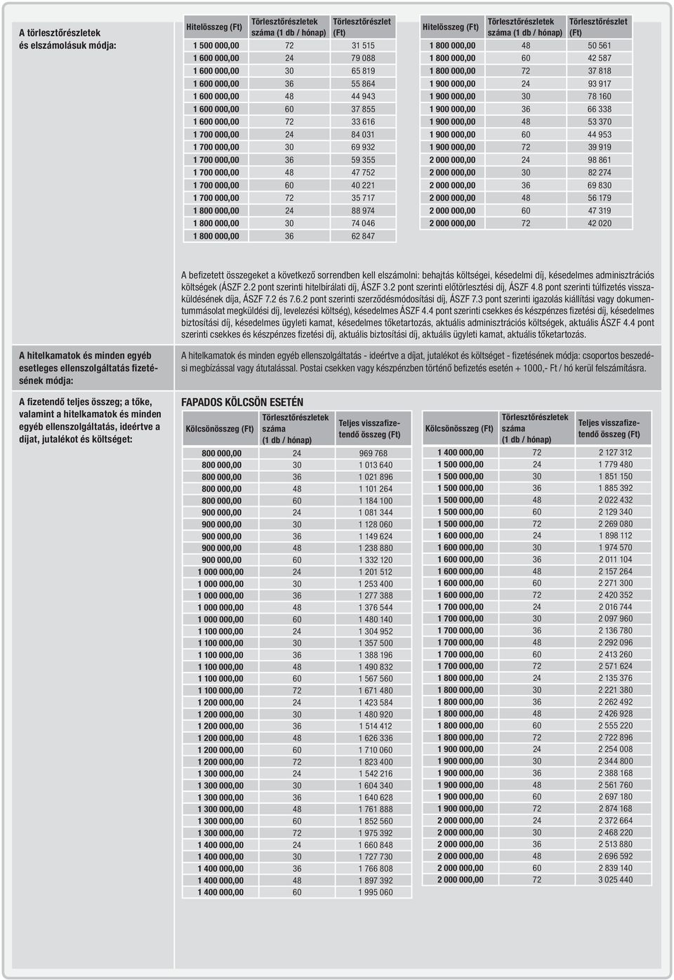 046 1 800 000,00 36 62 847 Hitelösszeg 1 800 000,00 48 50 561 1 800 000,00 60 42 587 1 800 000,00 72 37 818 1 900 000,00 24 93 917 1 900 000,00 30 78 160 1 900 000,00 36 66 338 1 900 000,00 48 53 370