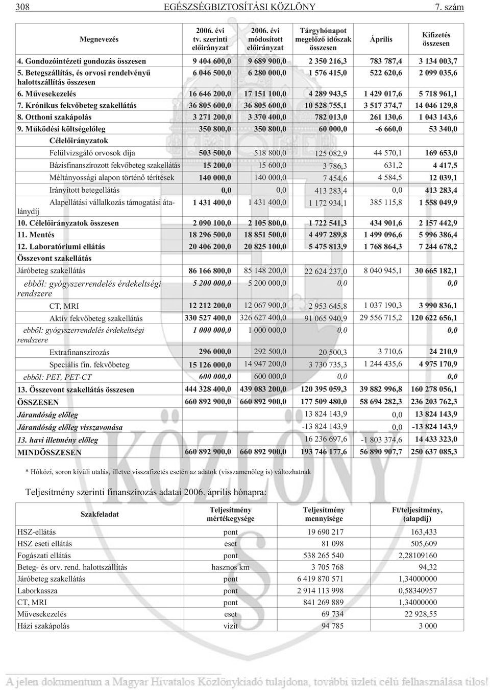Betegszállítás, és orvosi rendelvényû 6 046 500,0 6 280 000,0 1 576 415,0 522 620,6 2 099 035,6 halottszállítás összesen 6.