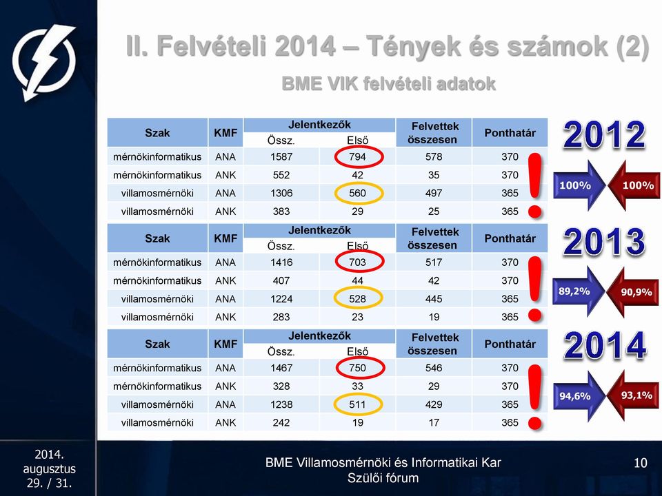 mérnökinformatikus ANA 1416 703 517 370 mérnökinformatikus ANK 407 44 42 370 villamosmérnöki ANA 1224 528 445 365 89,2% 90,9% villamosmérnöki ANK 283 23 19 365 Jelentkezők Felvettek