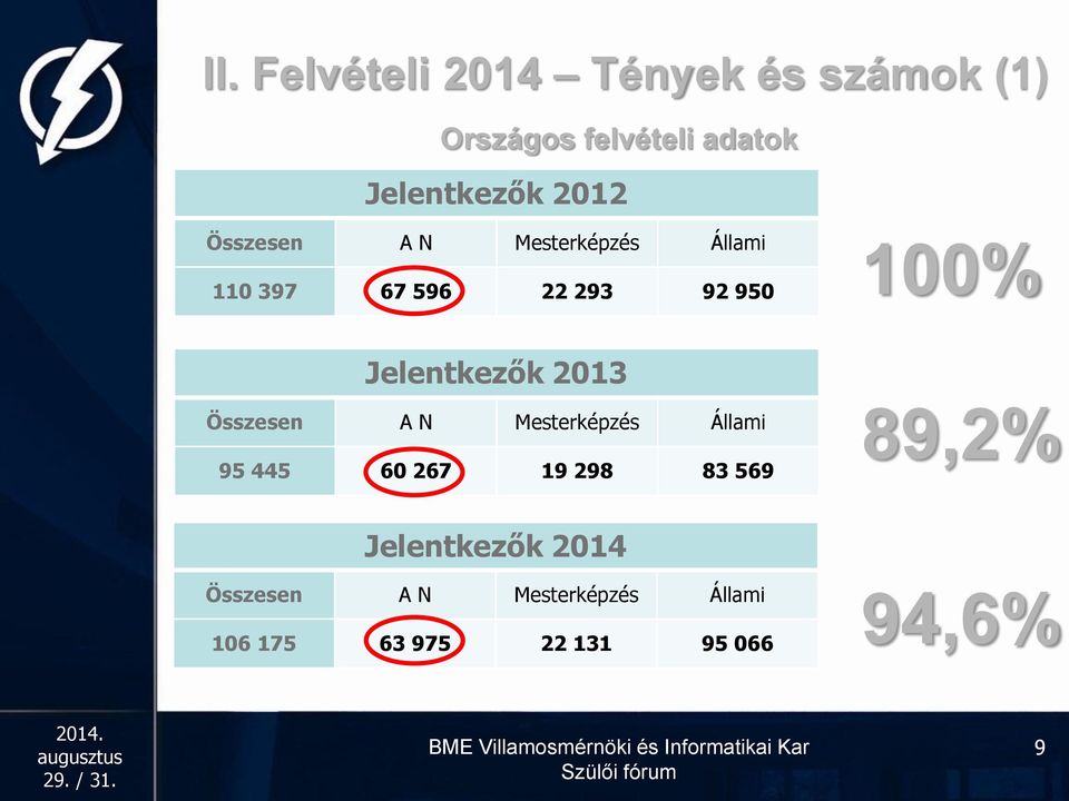 Jelentkezők 2013 Összesen A N Mesterképzés Állami 95 445 60 267 19 298 83 569