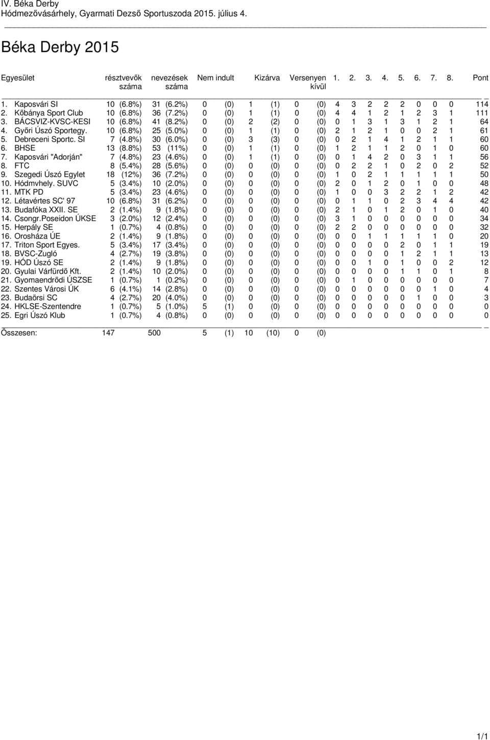 0%) 0 (0) 1 (1) 0 (0) 2 1 2 1 0 0 2 1 61 5. Debreceni Sportc. SI 7 (4.8%) 30 (6.0%) 0 (0) 3 (3) 0 (0) 0 2 1 4 1 2 1 1 60 6. BHSE 13 (8.8%) 53 (11%) 0 (0) 1 (1) 0 (0) 1 2 1 1 2 0 1 0 60 7.