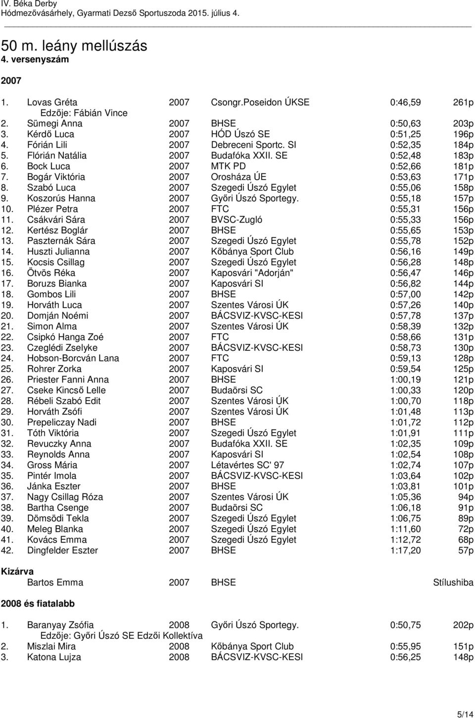 Szabó Luca Szegedi Úszó Egylet 0:55,06 158p 9. Koszorús Hanna Győri Úszó Sportegy. 0:55,18 157p 10. Plézer Petra FTC 0:55,31 156p 11. Csákvári Sára BVSC-Zugló 0:55,33 156p 12.