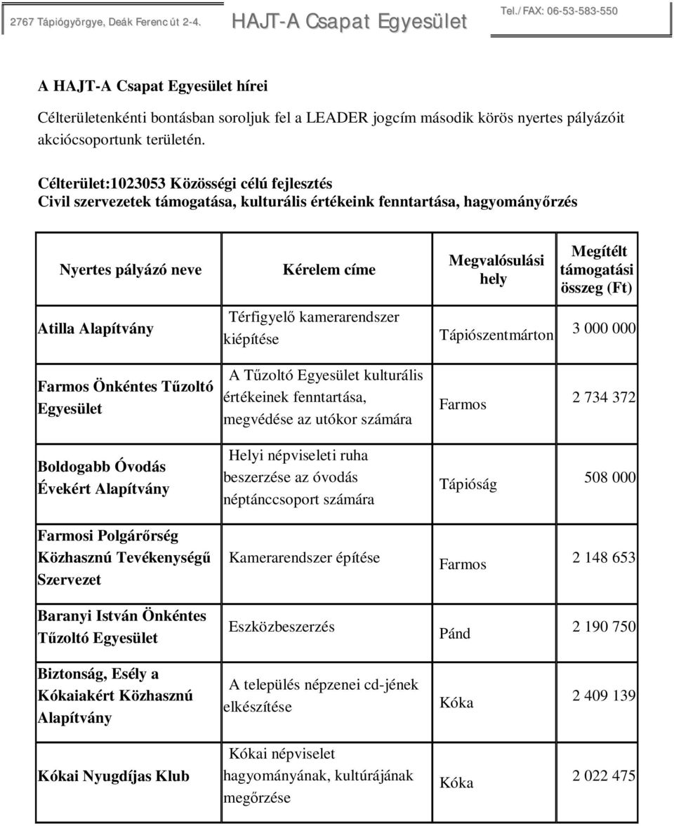 Célterület:1023053 Közösségi célú fejlesztés Civil szervezetek támogatása, kulturális értékeink fenntartása, hagyomány rzés Atilla Alapítvány Térfigyel kamerarendszer kiépítése Farmos Önkéntes T