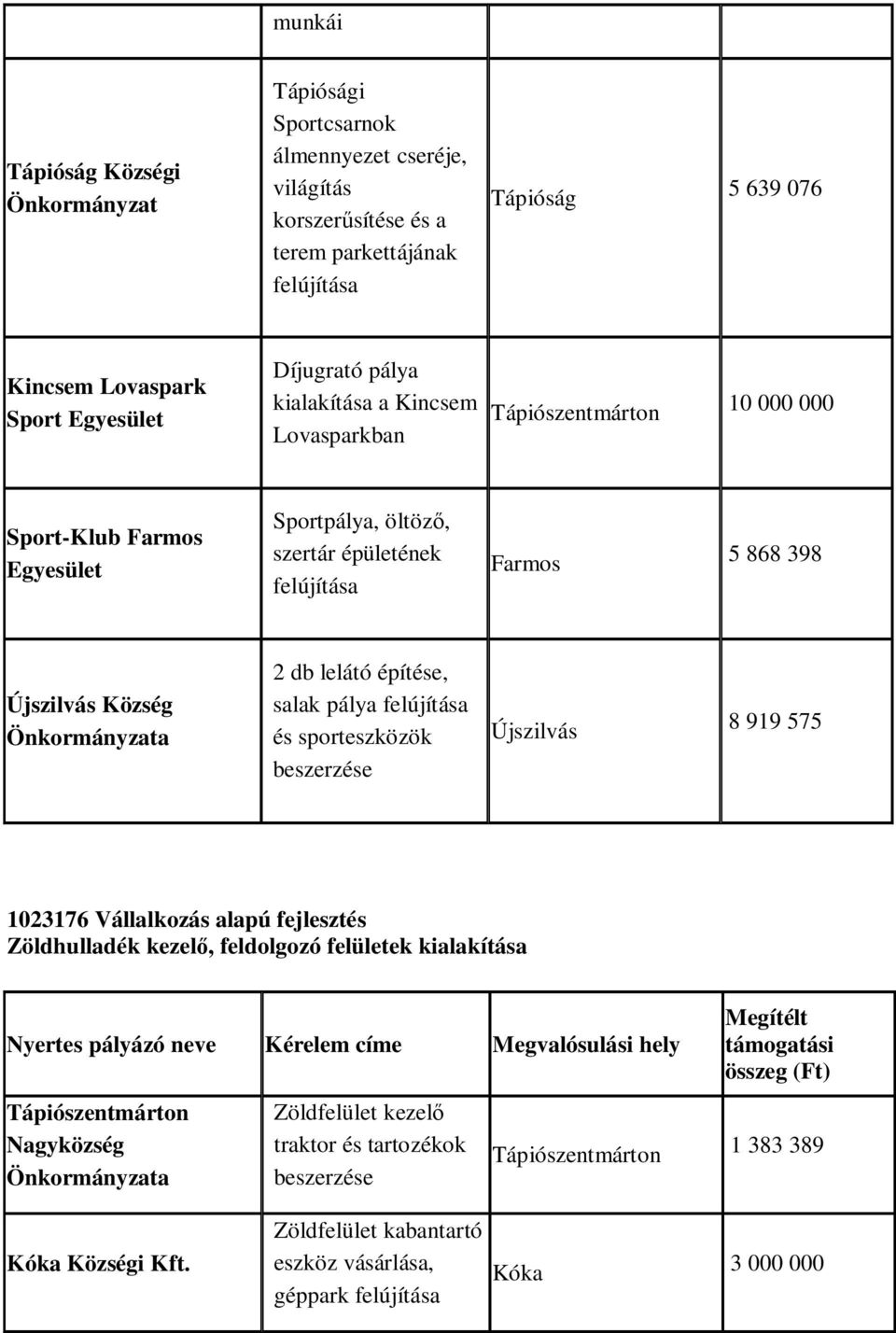 lelátó építése, salak pálya felújítása és sporteszközök beszerzése 8 919 575 1023176 Vállalkozás alapú fejlesztés Zöldhulladék kezel, feldolgozó felületek